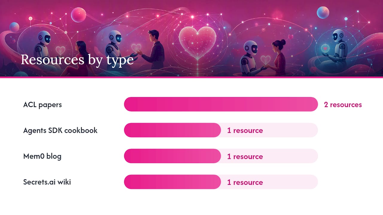 Best AI Chatbots with Memory for Romance: 2026 Shortlist Research and developer resources on companion memory — overview diagram