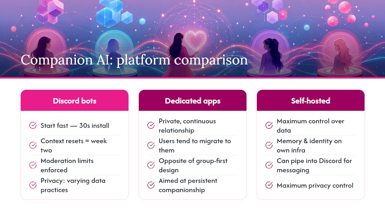 Diagram comparing Discord AI girlfriends on key limits and features
