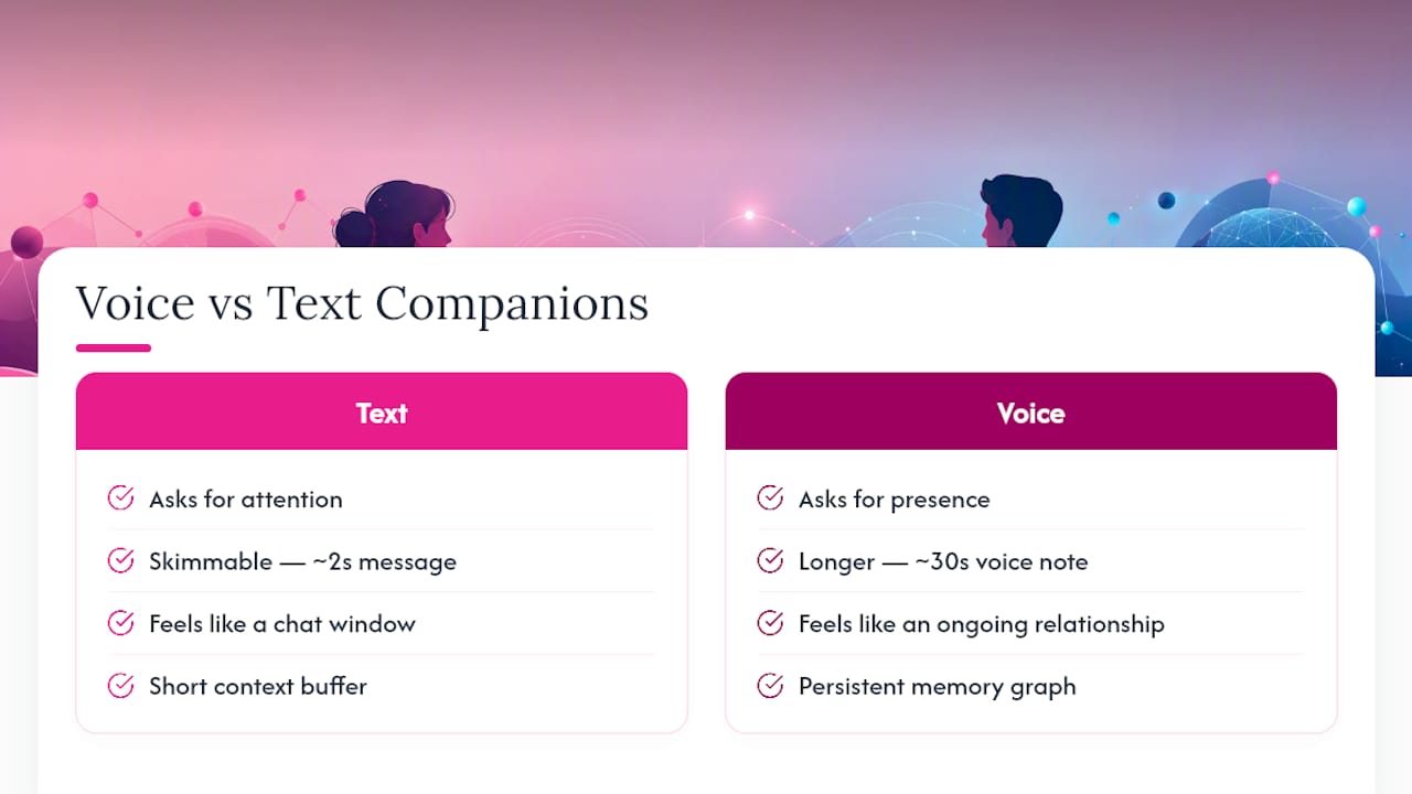 5 Quick Demo Tests to Judge AI Companion Voice Messages and Privacy Why Voice Changes How Long People Stick With a Companion — overview diagram