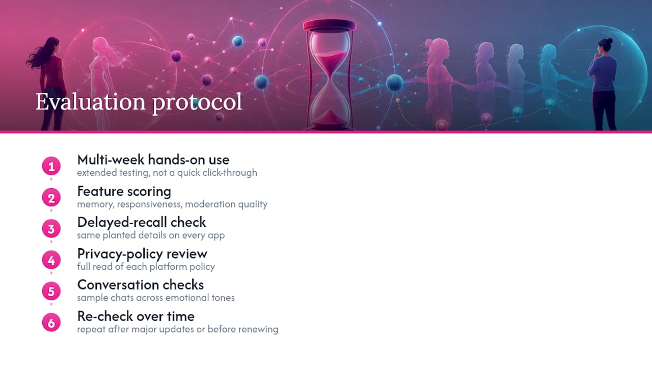 Judge AI Girlfriend Apps in One Week: The Delayed Recall Test AI companion evaluation process
