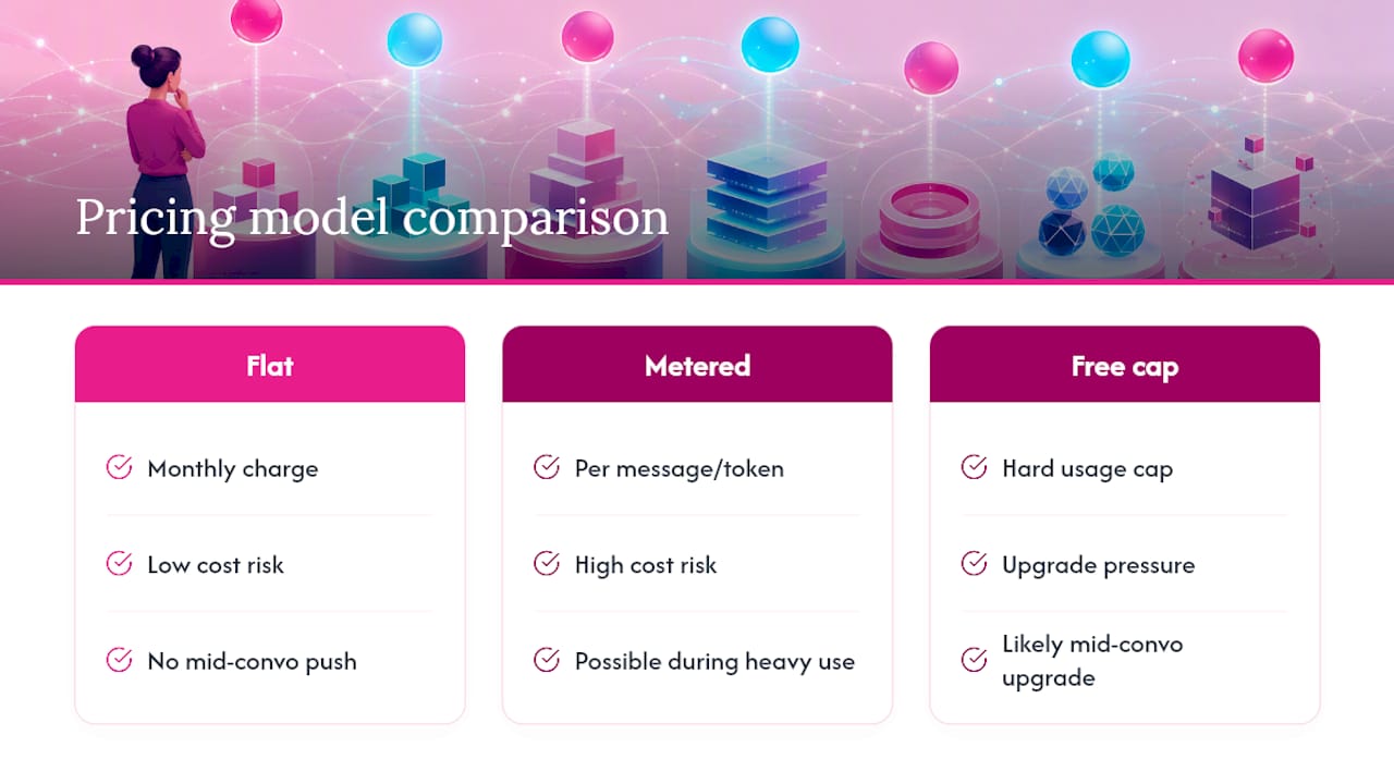 Three AI companion pricing model comparison