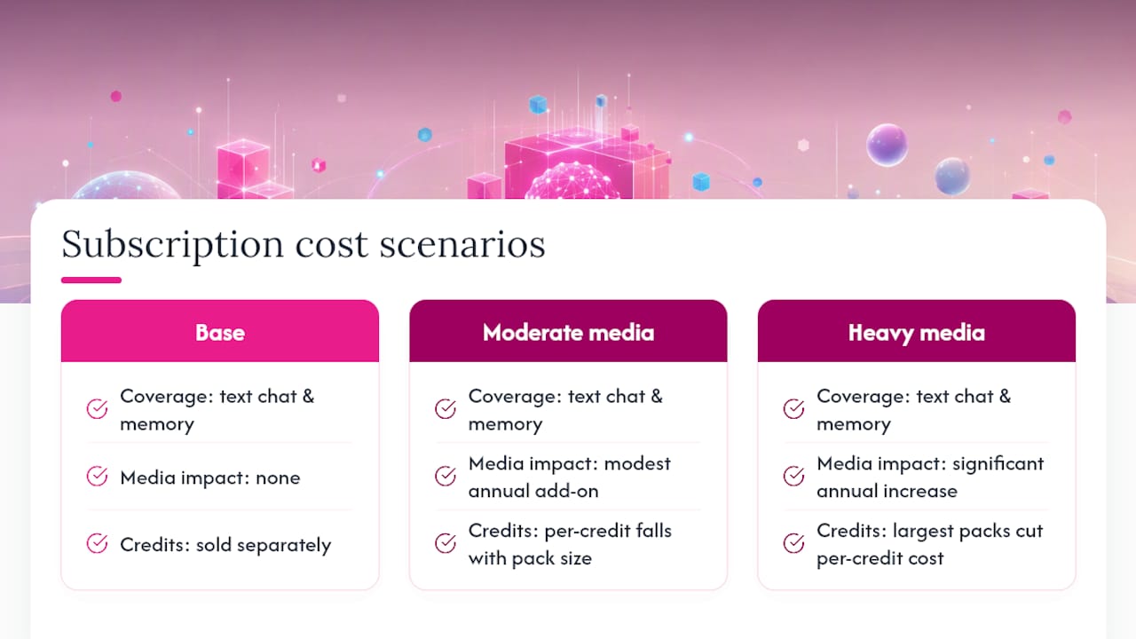 Save Up to 70% on AI Companion Credits for Paying Users What Do Real AI Companion Subscriptions and Credit Packs Cost? — overview diagram