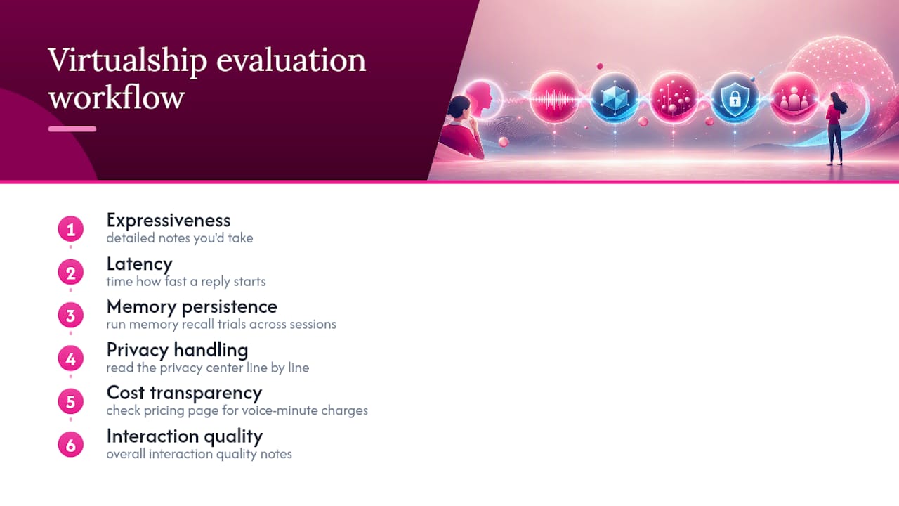 5 Quick Demo Tests to Judge AI Companion Voice Messages and Privacy Six-part AI voice companion evaluation workflow