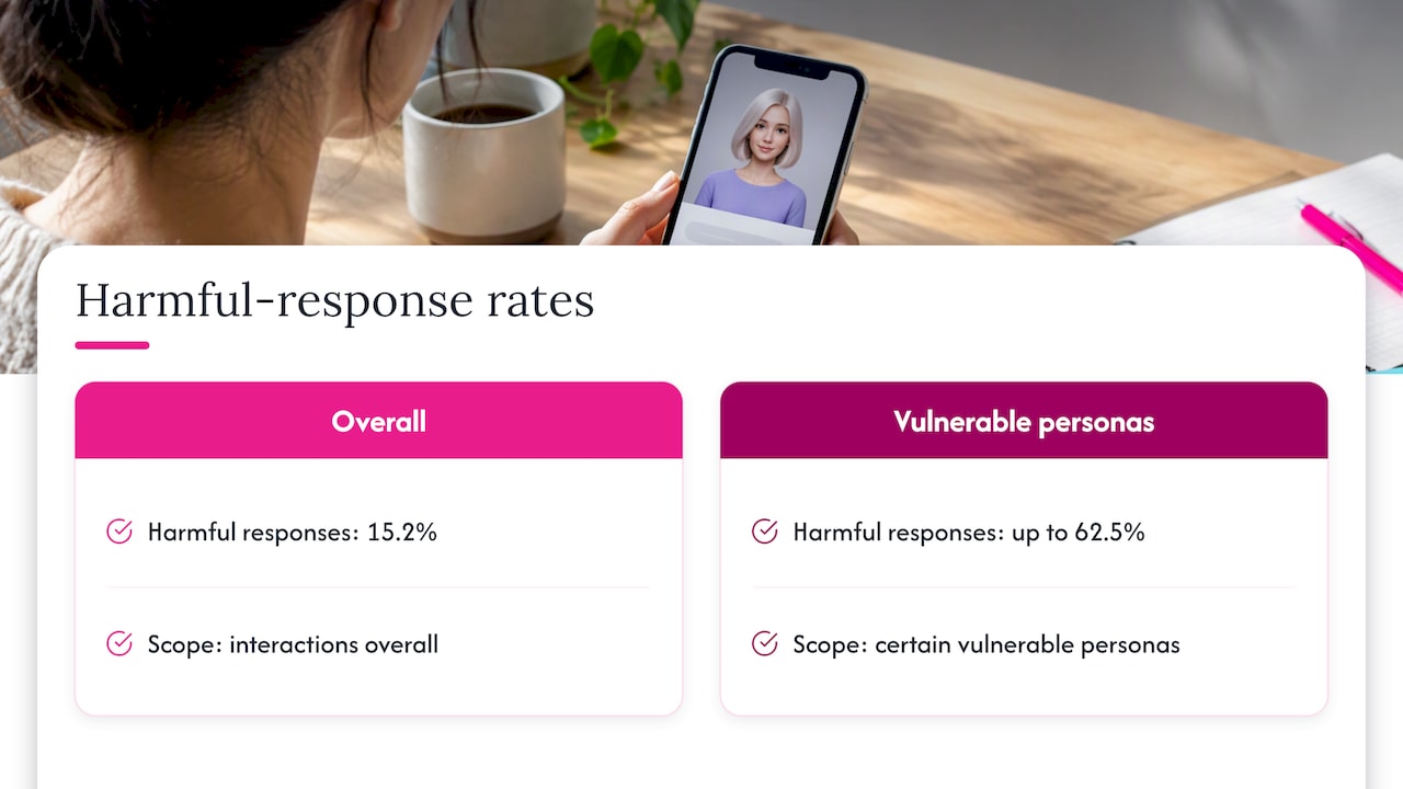 Harmful response rates overall and for vulnerable personas